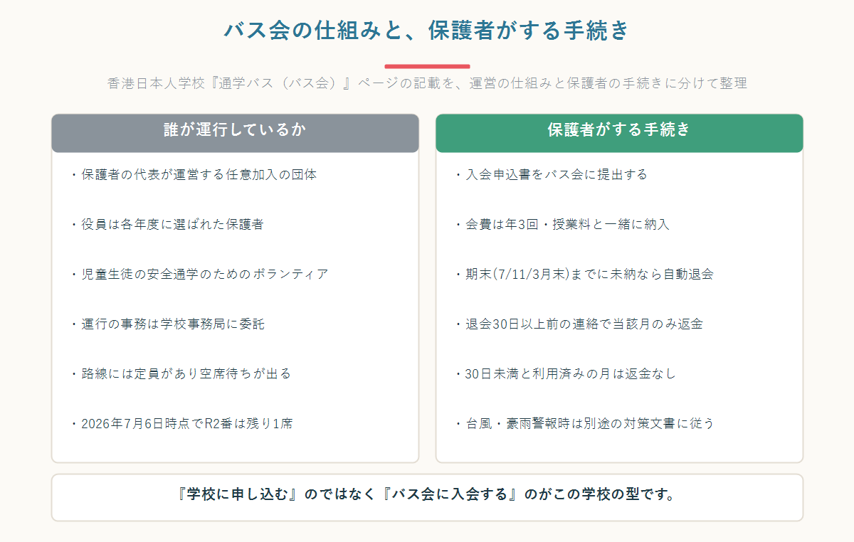 香港日本人学校の通学バスを運行するバス会の仕組みと、保護者が行う入会退会の手続きを左右に並べて整理した図