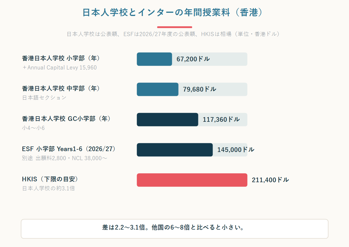 香港日本人学校とESF・HKISの小学部の年間授業料を比較した横棒グラフ