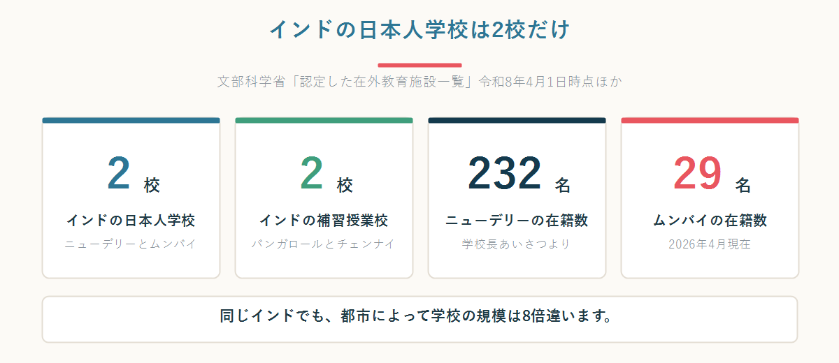 インドの日本人学校は2校・補習授業校は2校で、ニューデリー232名とムンバイ29名という規模差を示した数字パネル