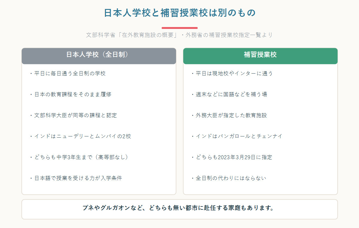 日本人学校（全日制）と補習授業校の違いを左右に並べて整理した図