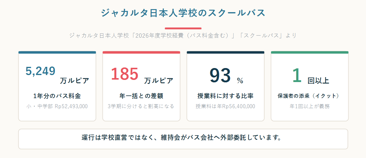 ジャカルタ日本人学校のスクールバスが1年分5,249万ルピア、年一括との差額が185万ルピア、授業料に対する比率が93%、保護者の添乗が年1回以上であることを示した数字パネル
