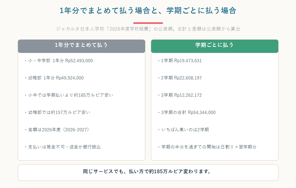 ジャカルタ日本人学校のスクールバス料金を、1年分でまとめて払う場合と学期ごとに払う場合で左右に並べて比較した図