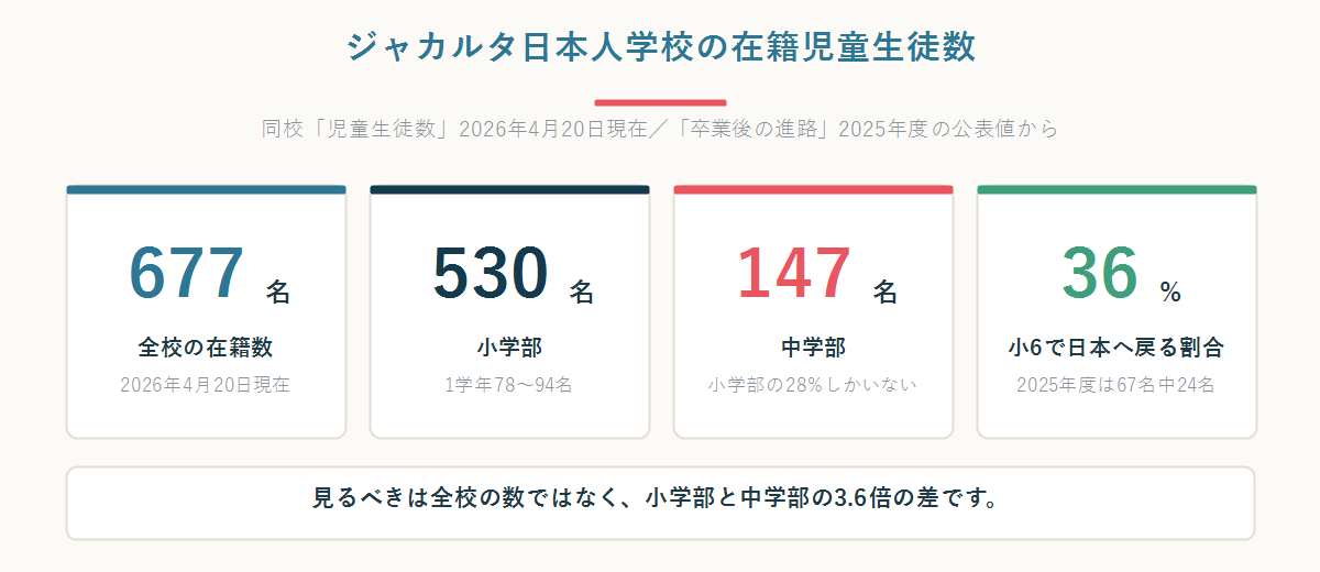 ジャカルタ日本人学校の在籍児童生徒数（全校677名・小学部530名・中学部147名・中学部は小学部の28%）を並べた数字パネル