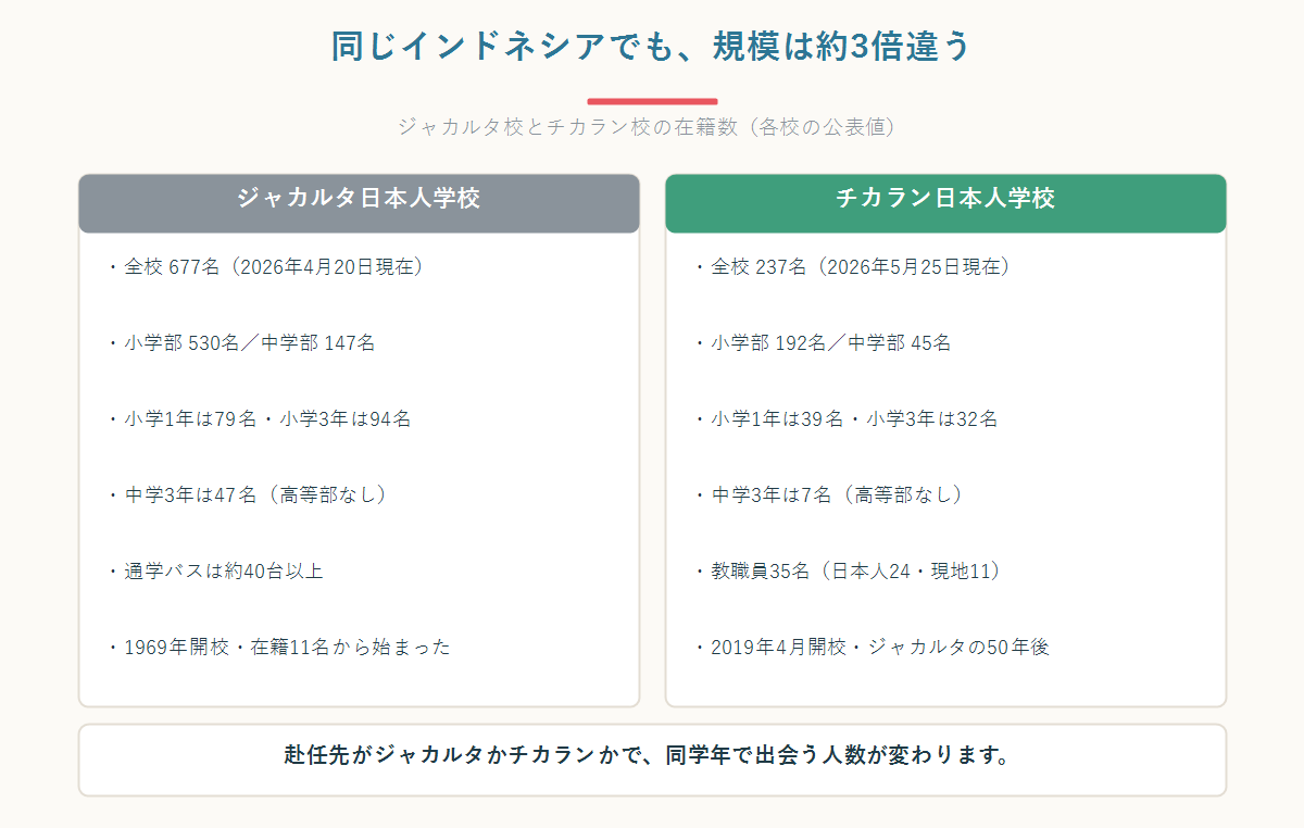 ジャカルタ日本人学校とチカラン日本人学校の在籍数を2列で比較した図