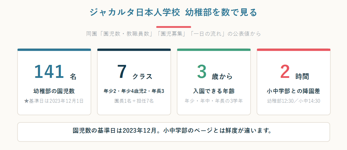 ジャカルタ日本人学校幼稚部の園児数(合計141名・7クラス・年少3歳児26名・年少4歳児52名・年長5歳児63名)を並べた数字パネル