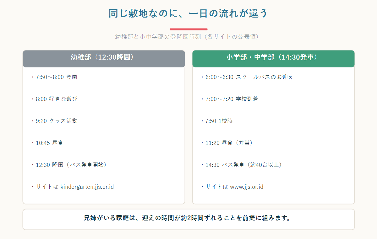 ジャカルタ日本人学校の幼稚部と小中学部の一日の流れを2列で比較した図