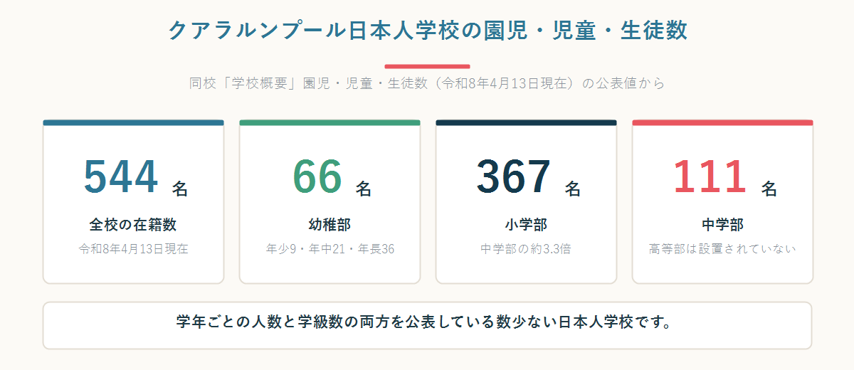 クアラルンプール日本人学校の在籍544名の内訳(幼稚部66名・小学部367名・中学部111名)を示した数字パネル