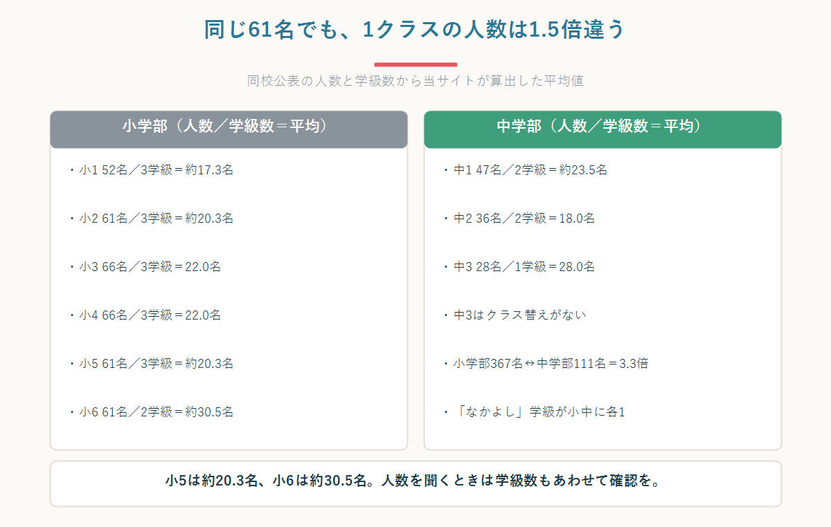 クアラルンプール日本人学校の学年別人数と学級数を並べ、小5と小6で1学級あたりの人数が1.5倍違うことを示した図