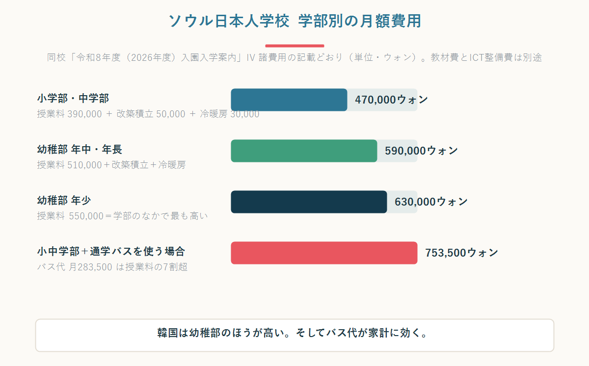 ソウル日本人学校の学部別の月額費用を比較した横棒グラフ
