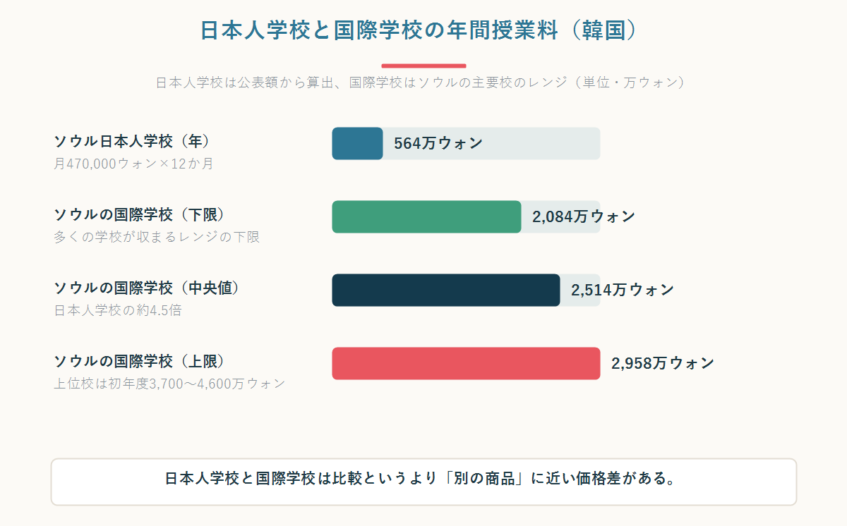 韓国の日本人学校とインターナショナルスクールの年間授業料の比較図