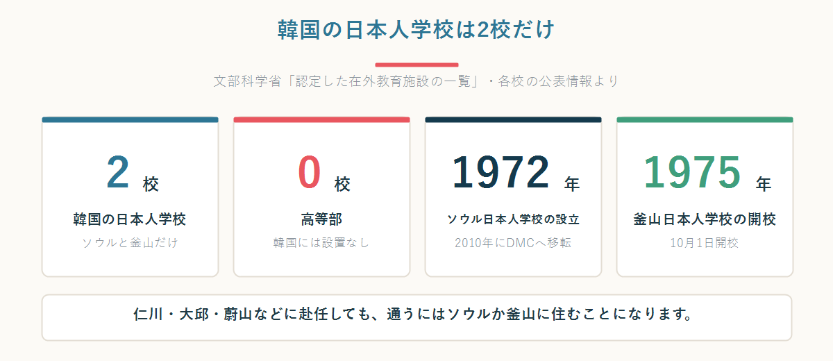 韓国の日本人学校が2校であること、高等部は0校、ソウルは1972年設立、釜山は1975年開校であることを示した数字パネル