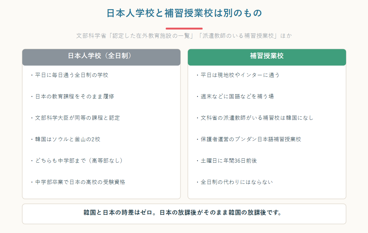 日本人学校(全日制)と補習授業校の違いを、韓国の状況にそくして左右に並べて整理した図