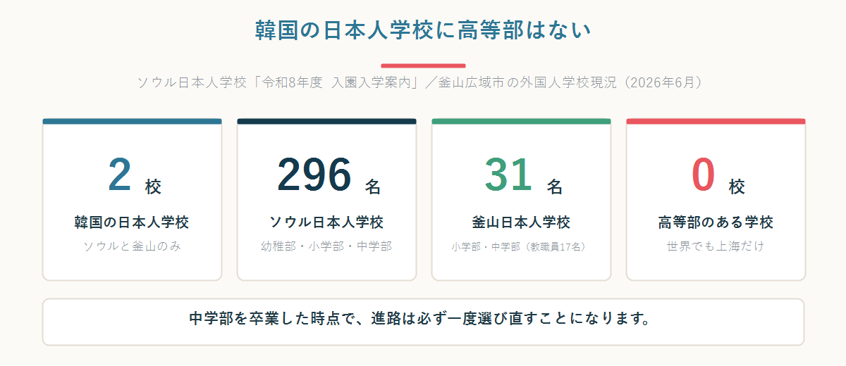 韓国の日本人学校2校（ソウル296名・釜山31名）がいずれも中学部までであることを示した図