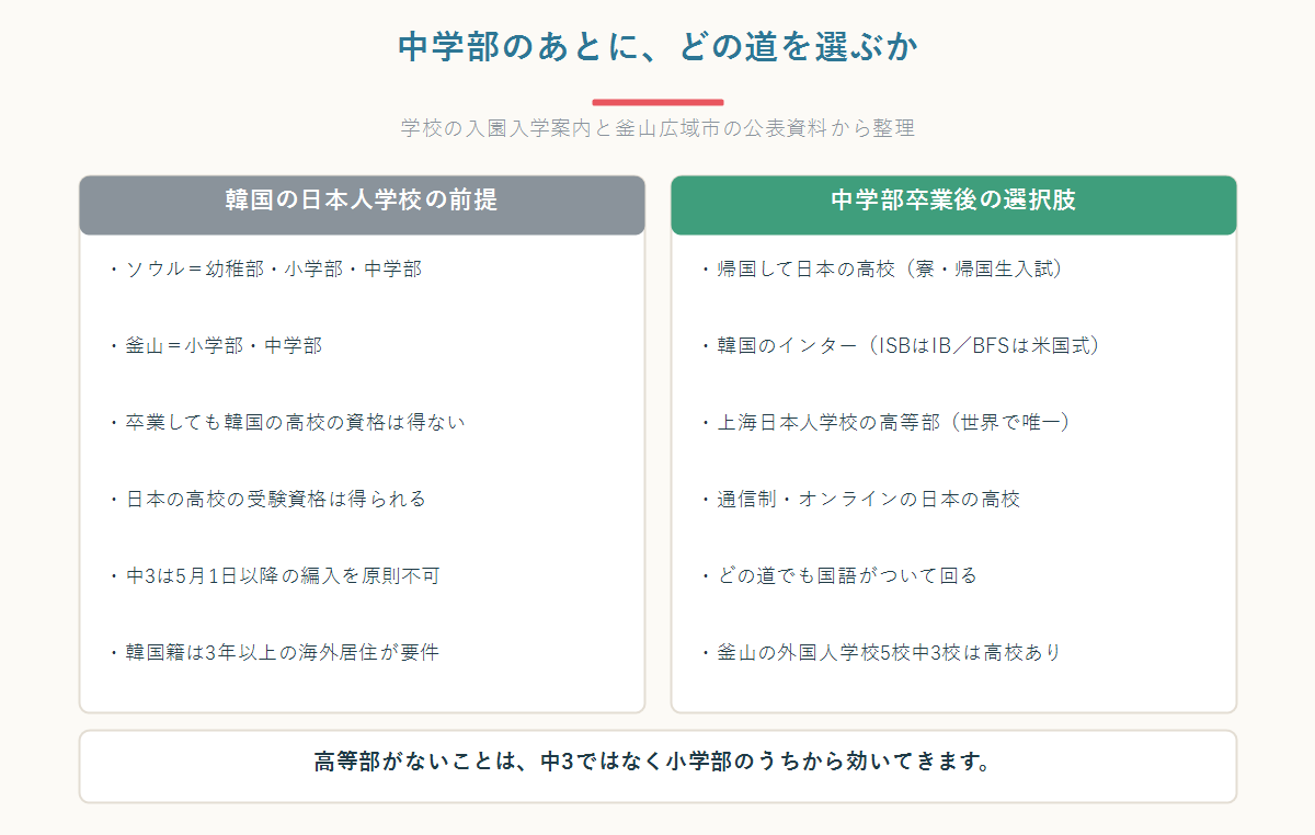 韓国駐在で日本人学校の中学部を卒業したあとの進路4パターンを整理した図