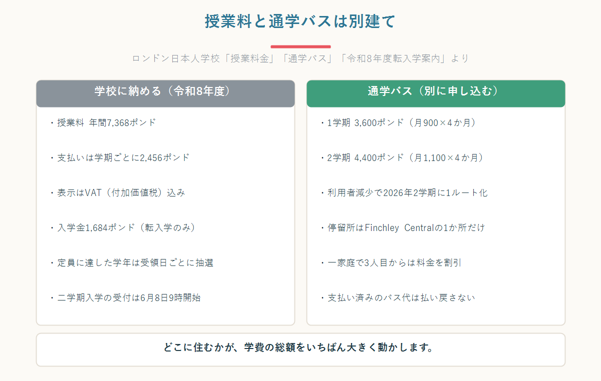 ロンドン日本人学校の学校に納める授業料と、別建ての通学バス料金を左右に並べて比較した図