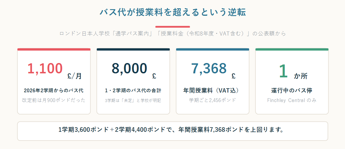 ロンドン日本人学校の通学バス代と授業料を学期ごとに比較した棒グラフ図