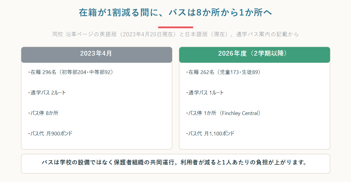 ロンドン日本人学校の在籍数262名・運行中バス停1か所・バス代月1100ポンド・学校到着8時20分を並べた数字パネル