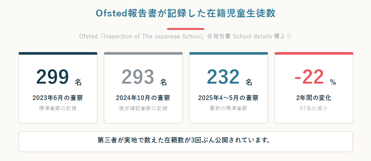 Ofsted報告書に記載されたロンドン日本人学校の在籍が2023年6月299名、2024年10月293名、2025年4〜5月232名であることを示した数字パネル