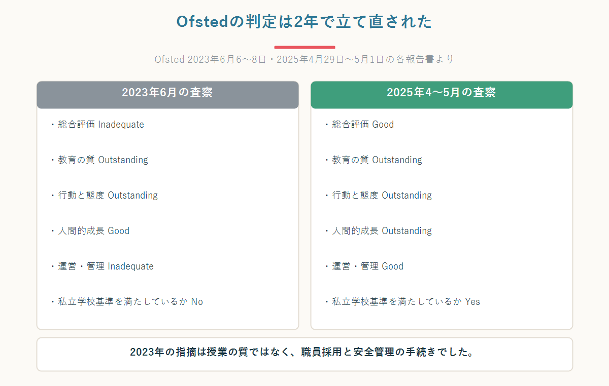 ロンドン日本人学校のOfstedの判定を2023年6月と2025年4〜5月で左右に並べて比較した図