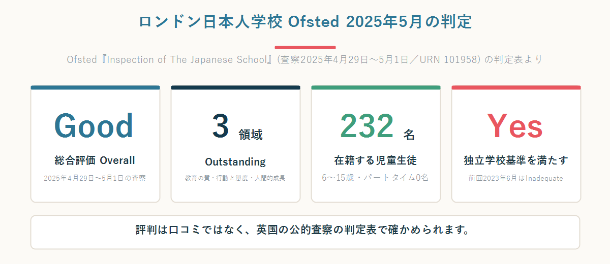 ロンドン日本人学校のOfsted2025年5月の判定が総合Good、3領域がOutstanding、在籍232名、独立学校基準はYesであることを示した数字パネル