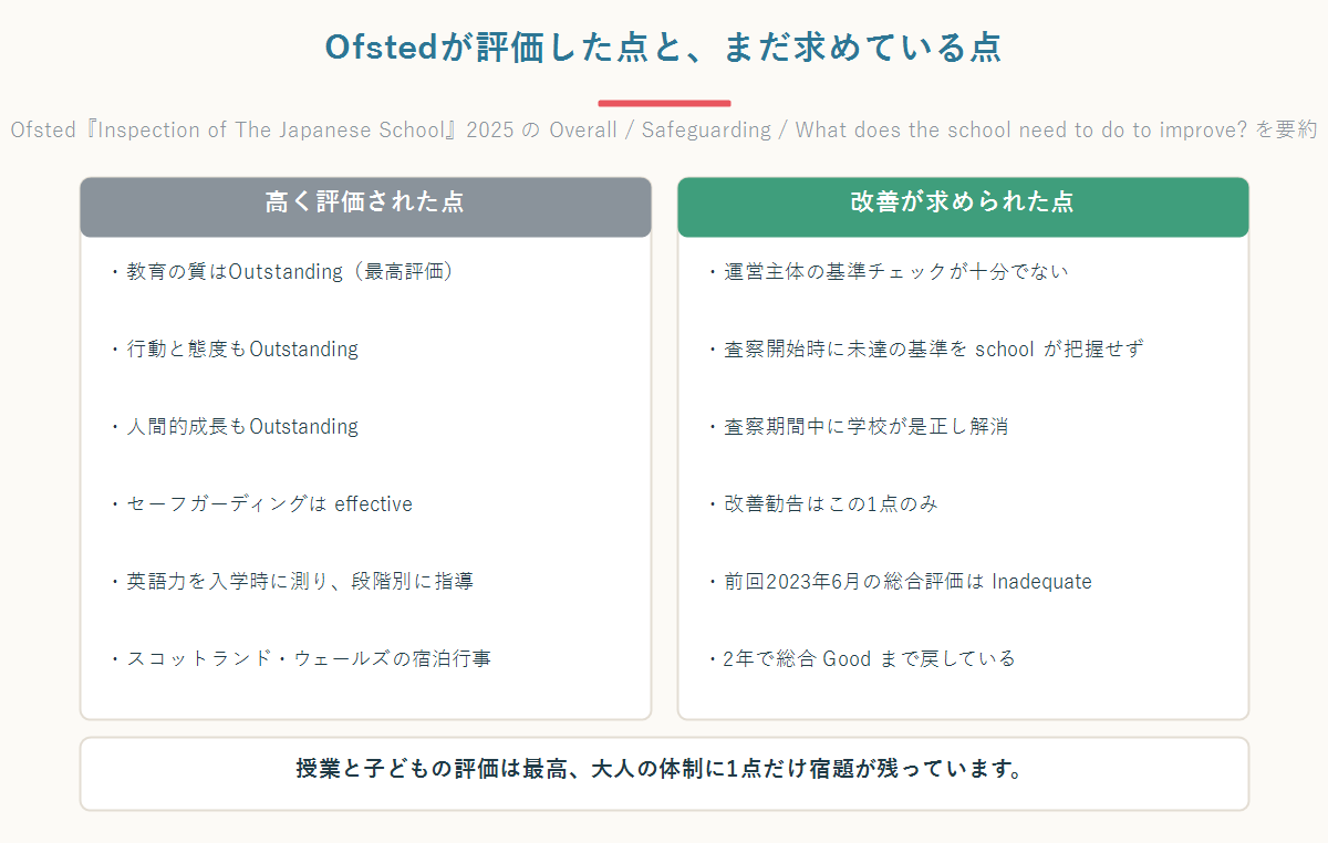 Ofsted査察報告書がロンドン日本人学校について高く評価した点と改善を求めた点を左右に並べて比較した図