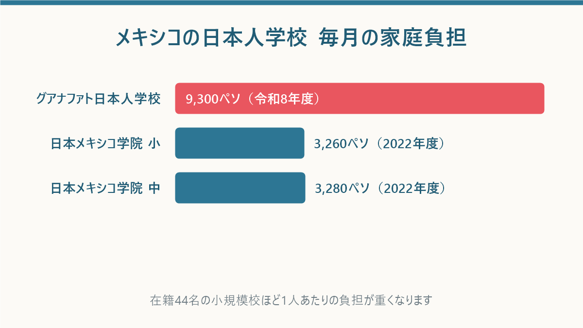 グアナファト日本人学校と日本メキシコ学院の月額費用を比較した横棒グラフ
