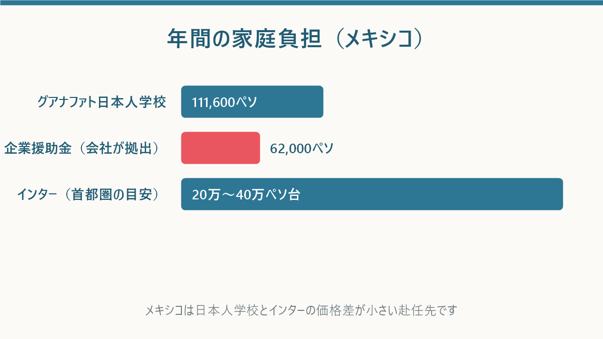 メキシコの日本人学校とインターナショナルスクールの年間授業料の比較図