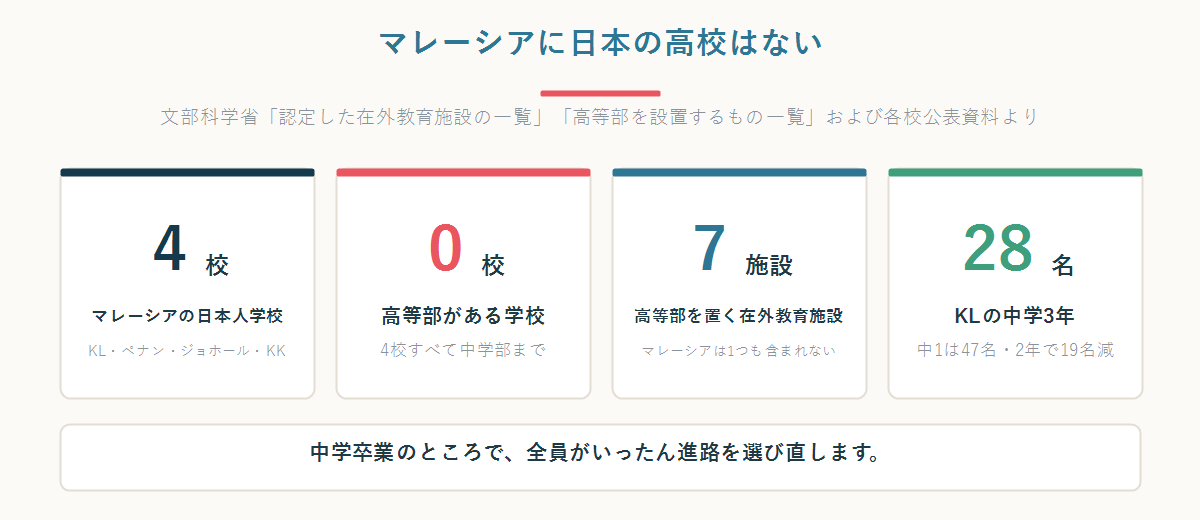 マレーシアの日本人学校が4校あり高等部は0校、高等部を置く在外教育施設7施設にマレーシアが含まれず、クアラルンプールの中学3年が28名であることを示した数字パネル