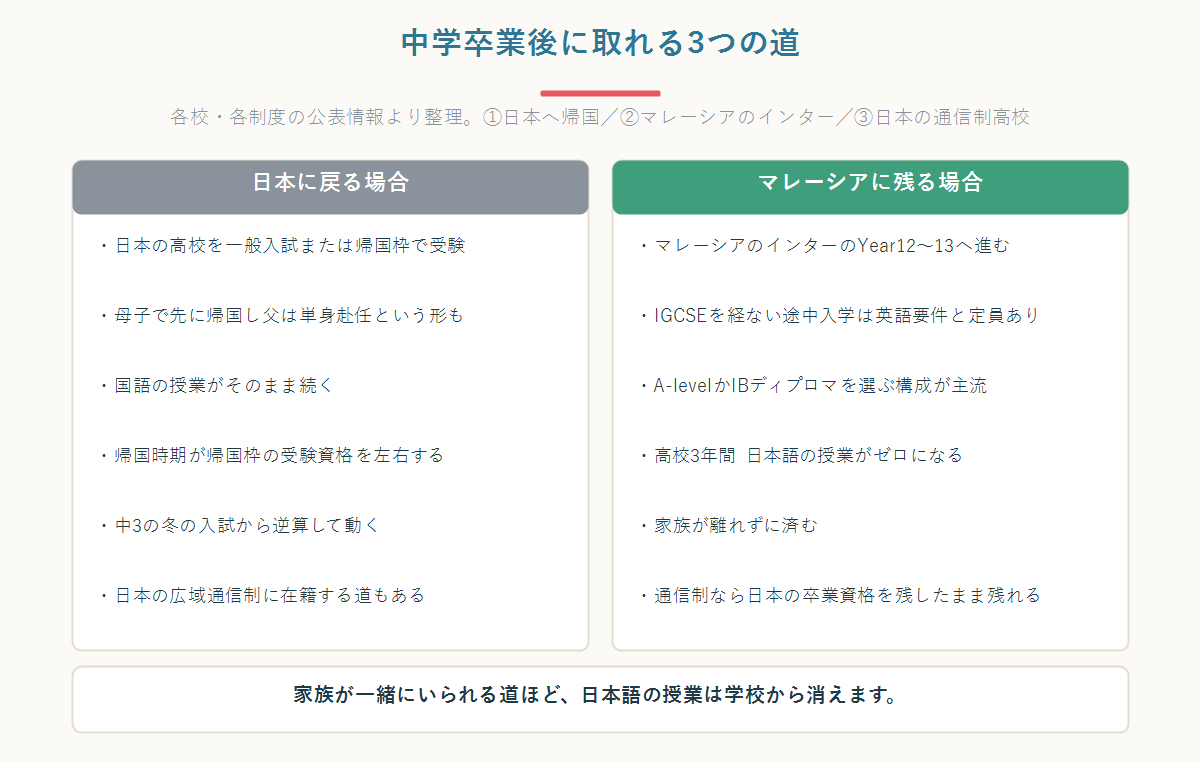 マレーシアの日本人学校の中学卒業後の選択肢を、日本に戻る場合とマレーシアに残る場合に分けて左右に並べた図