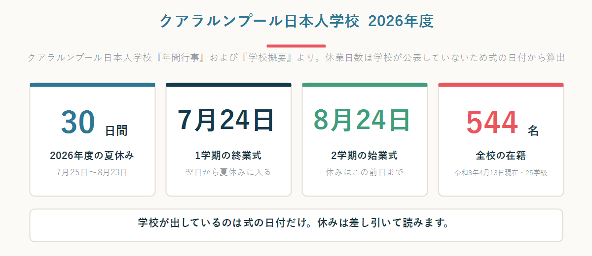 クアラルンプール日本人学校の2026年度の夏休みが30日間、1学期終業式が7月24日、2学期始業式が8月24日、全校在籍が544名であることを示した数字パネル