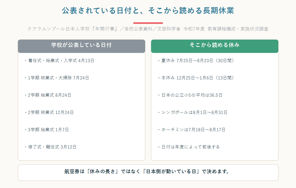 クアラルンプール日本人学校が公表している式の日付と、そこから読み取れる夏休み・冬休みの期間を左右に並べて整理した図