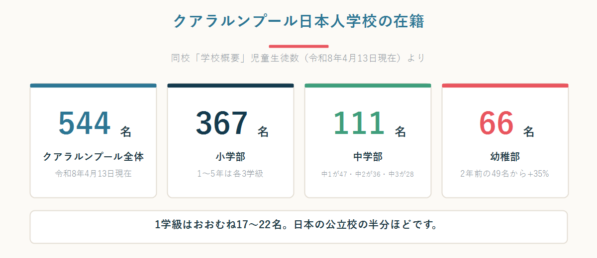 クアラルンプール日本人学校の在籍が全体544名、小学部367名、中学部111名、幼稚部66名であることを示した数字パネル