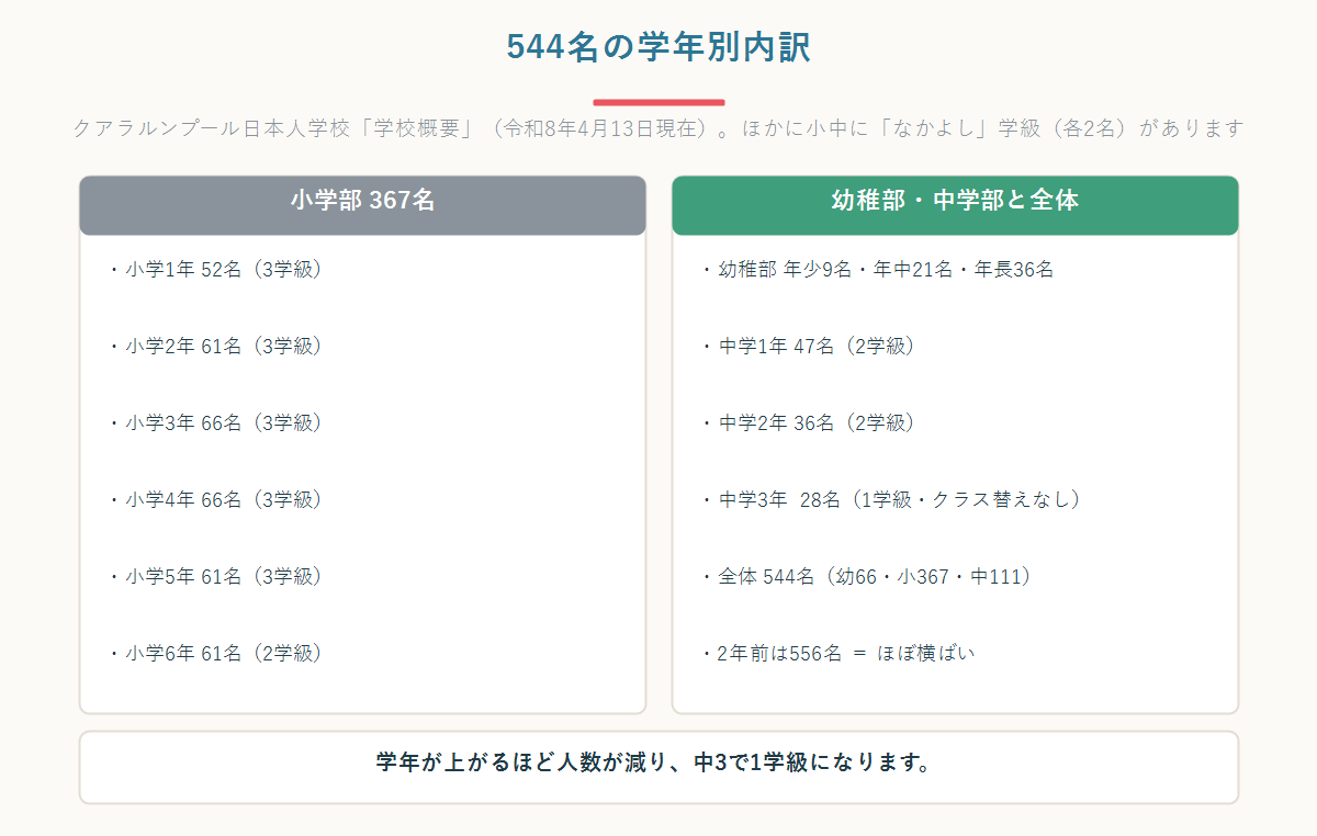 クアラルンプール日本人学校の544名の学年別内訳を、小学部と幼稚部・中学部に分けて左右に並べた図