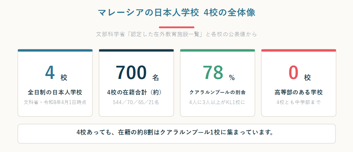 マレーシアの日本人学校4校の全体像(4校・在籍合計約700名・クアラルンプールが78%・高等部は0校)を並べた数字パネル