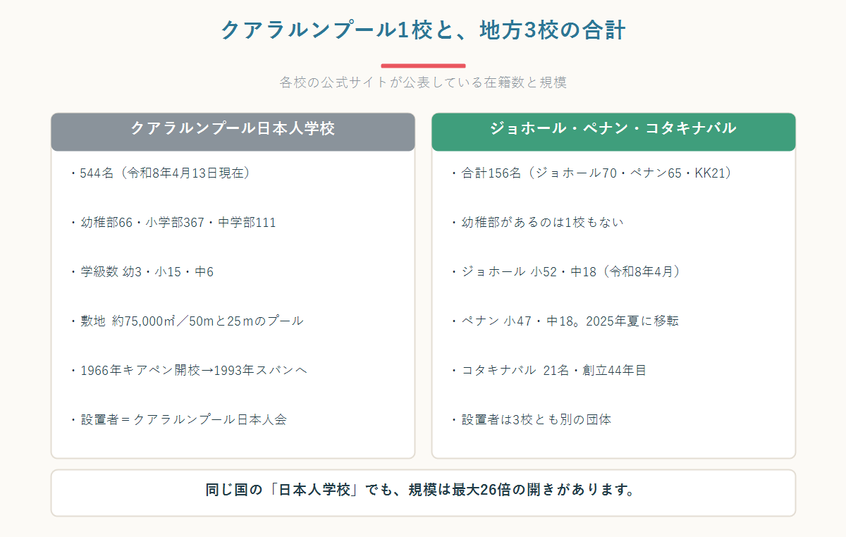 クアラルンプール日本人学校と地方3校(ジョホール・ペナン・コタキナバル)の規模を2列で比較した図