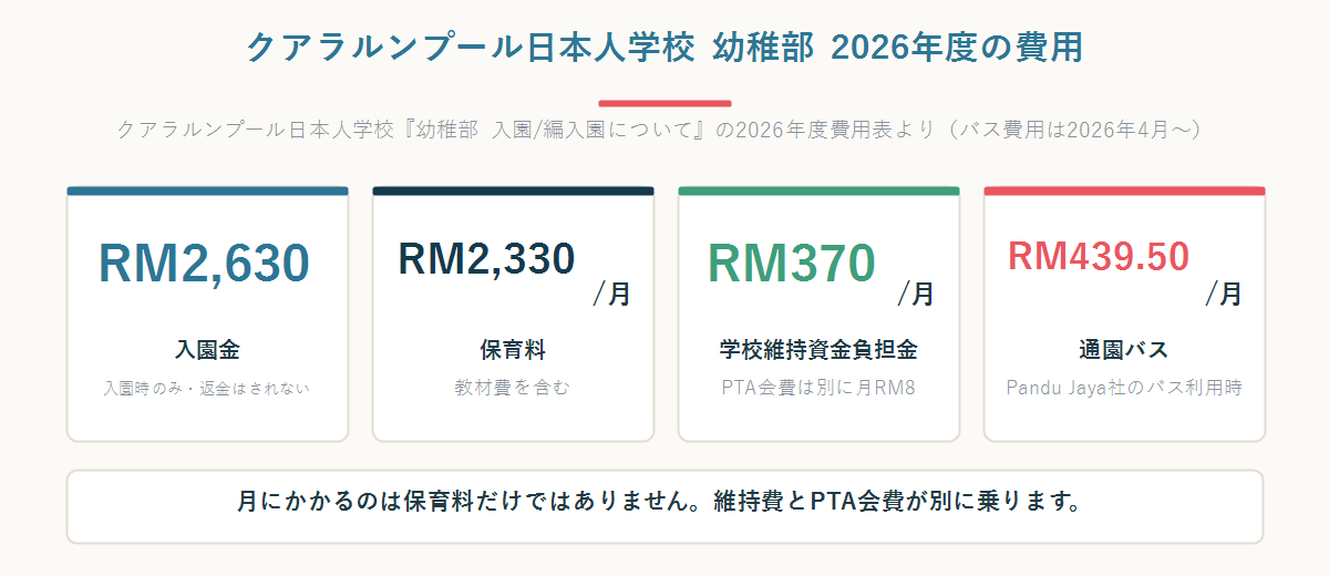 クアラルンプール日本人学校の幼稚部の2026年度費用が入園金RM2,630、保育料月額RM2,330、学校維持資金負担金月額RM370、通園バス月額RM439.50であることを示した数字パネル