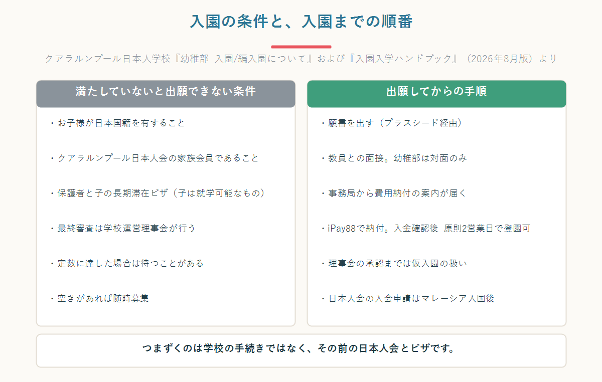 クアラルンプール日本人学校の幼稚部の入園条件と、出願から登園までの手続きの順番を左右に並べて整理した図