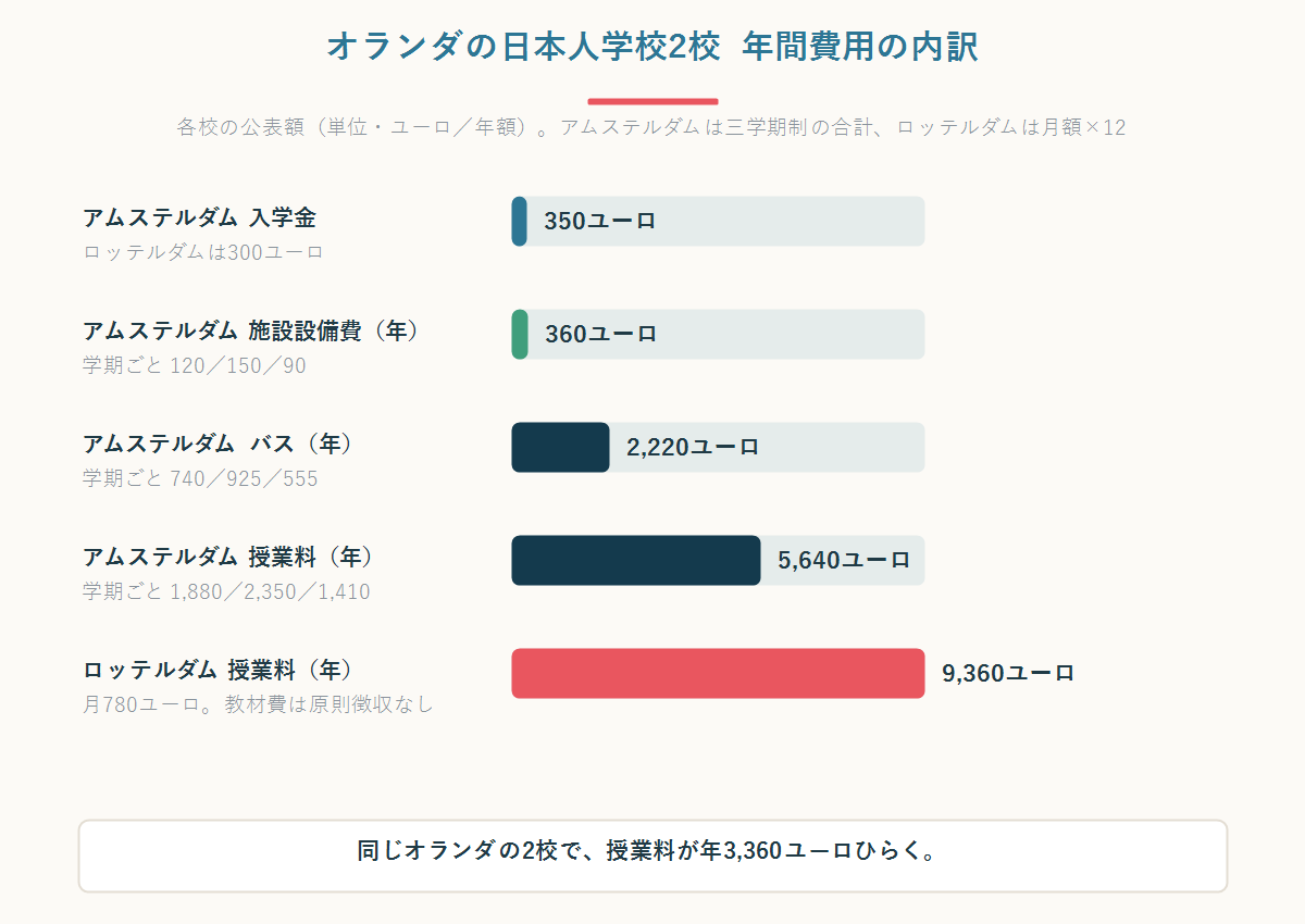 ロッテルダム日本人学校とアムステルダム日本人学校の年間費用を費目別に比較した横棒グラフ