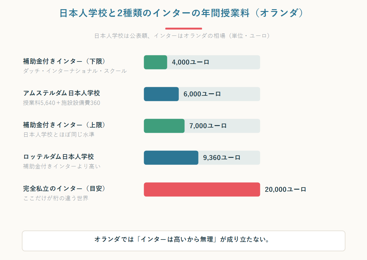 オランダの日本人学校と補助金付きインター・私立インターの年間授業料を比較した横棒グラフ
