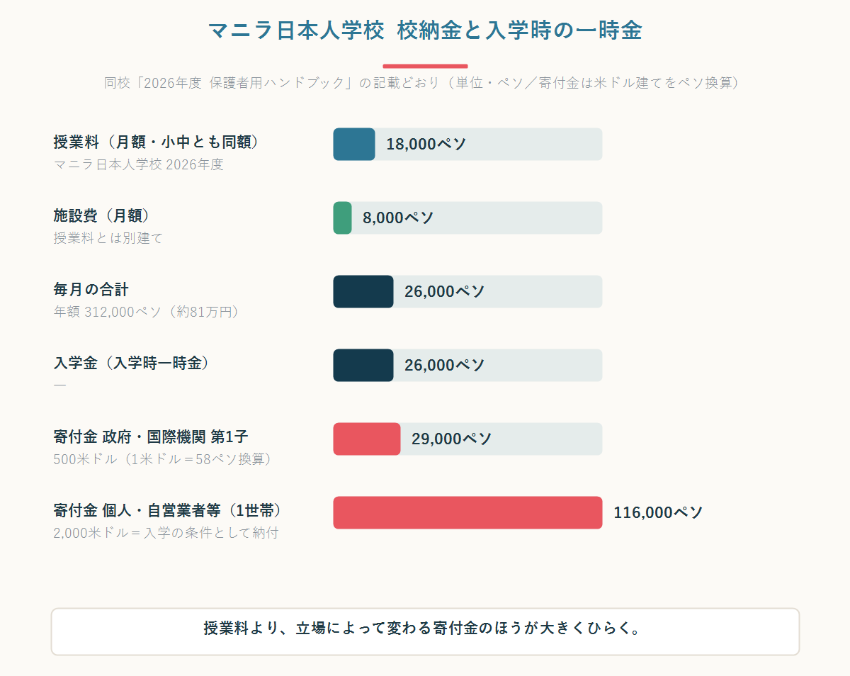 マニラ日本人学校の入学時にかかる費用の内訳を比較した横棒グラフ