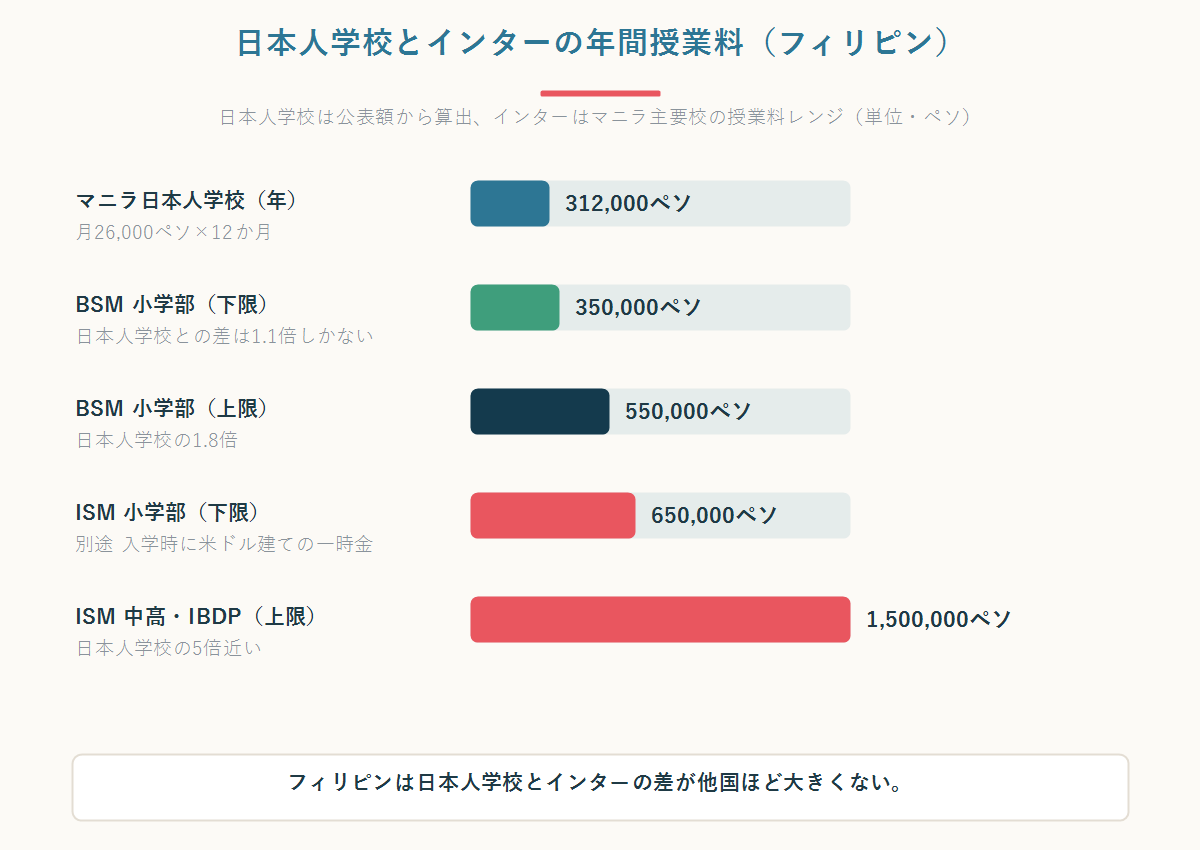 フィリピンの日本人学校とインターナショナルスクールの年間授業料の比較図