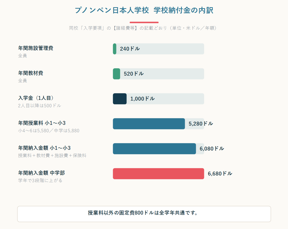 プノンペン日本人学校の学年別の年間納入金額と入学金の内訳を示した横棒グラフ