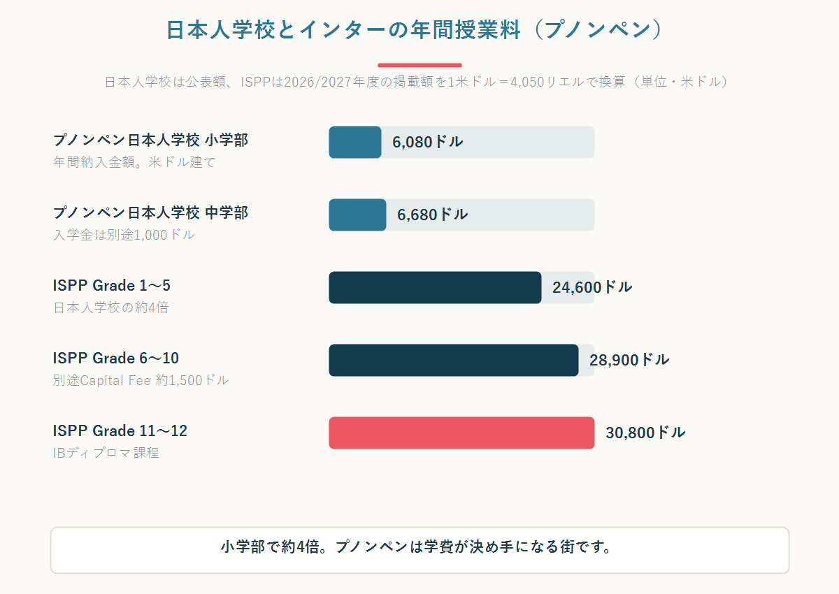 プノンペン日本人学校とプノンペンのインターナショナルスクールの年間授業料を比較した横棒グラフ
