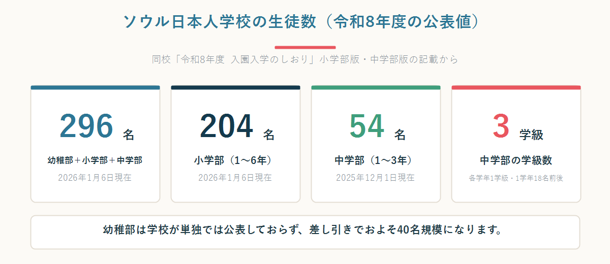 ソウル日本人学校の在籍数296名・小学部204名・中学部54名・中学部3学級を並べた数字パネル