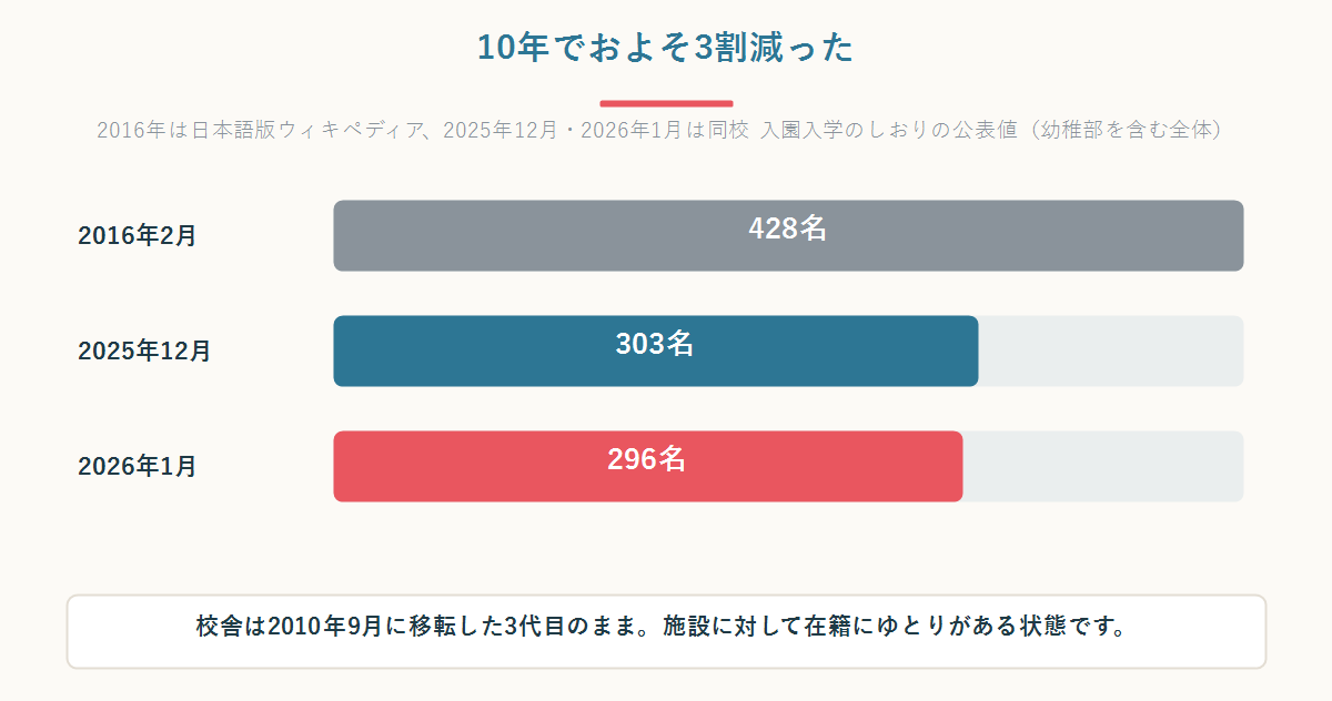 ソウル日本人学校の在籍数が2016年428名から2026年296名へ減少した推移を示す帯グラフ図
