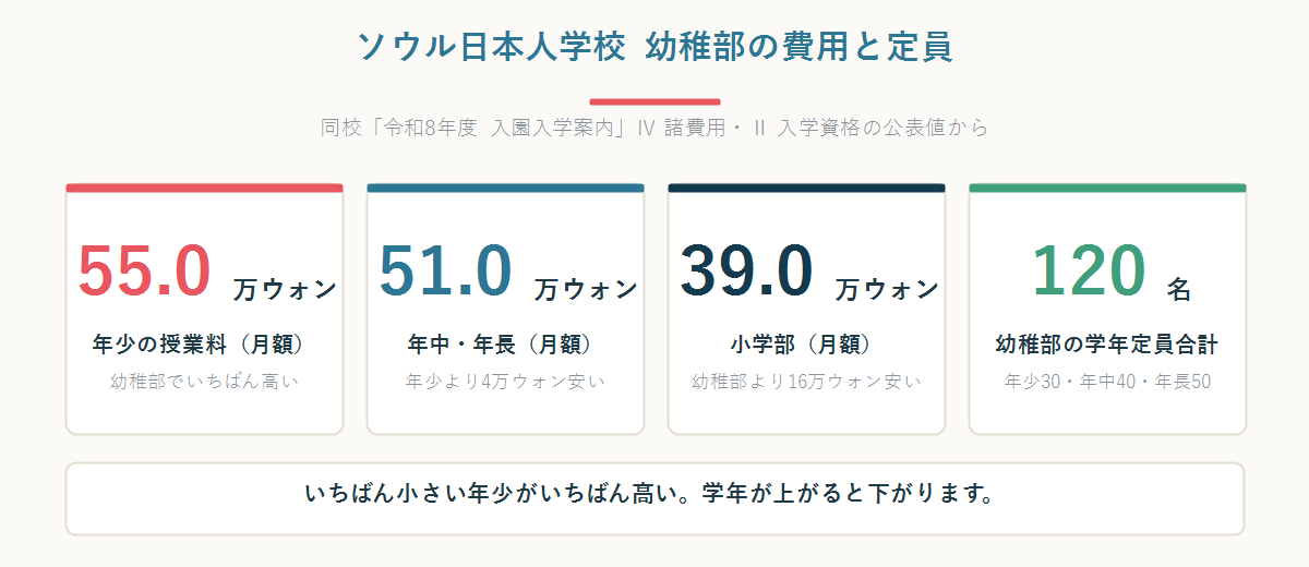 ソウル日本人学校 幼稚部の月額授業料（年少550,000ウォン・年中年長510,000ウォン・小学部390,000ウォン）を比較した図
