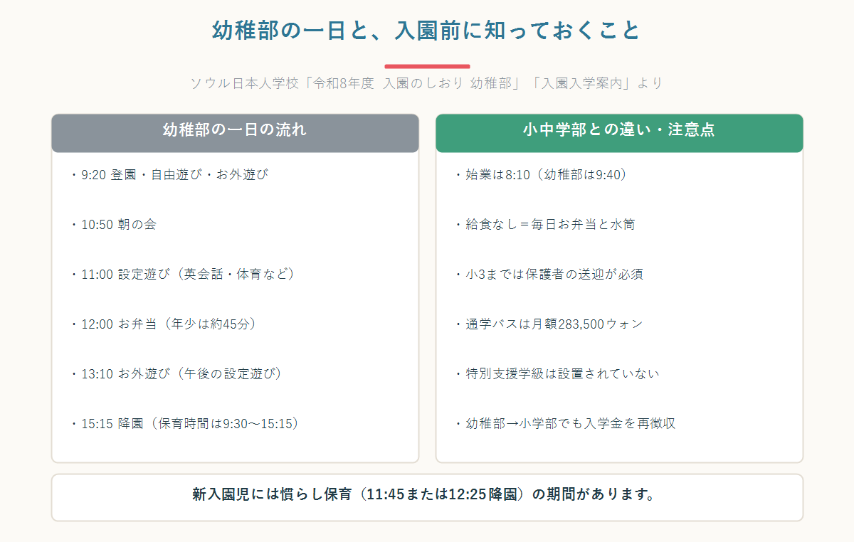 ソウル日本人学校 幼稚部の一日の流れと、小中学部との違い・入園前の注意点を左右に並べた図