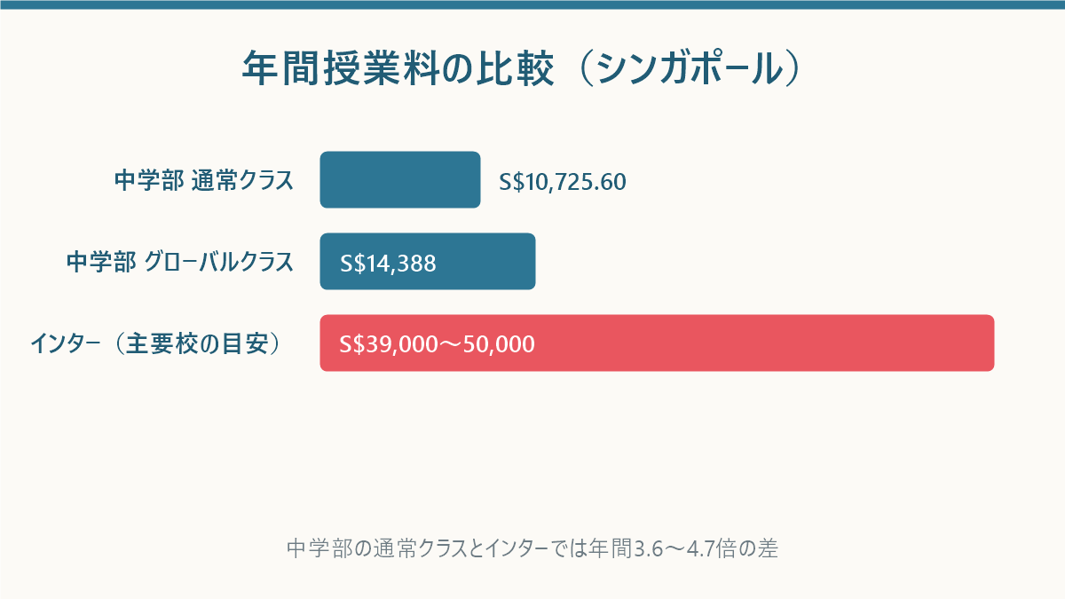 シンガポール日本人学校中学部とインターナショナルスクールの年間授業料の比較図