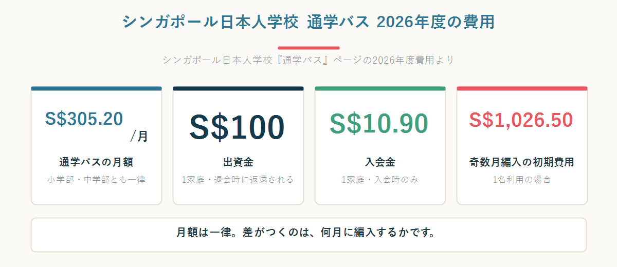 シンガポール日本人学校の通学バスの2026年度費用が月額S$305.20、出資金S$100、入会金S$10.90、奇数月編入の初期費用S$1,026.50であることを示した数字パネル