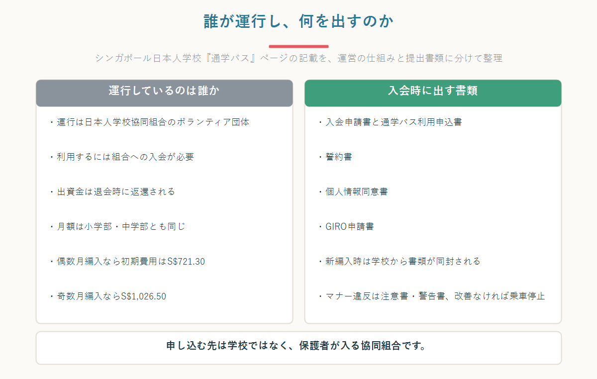 シンガポール日本人学校の通学バスを運行する協同組合の仕組みと、入会時に提出する4つの書類を左右に並べて整理した図
